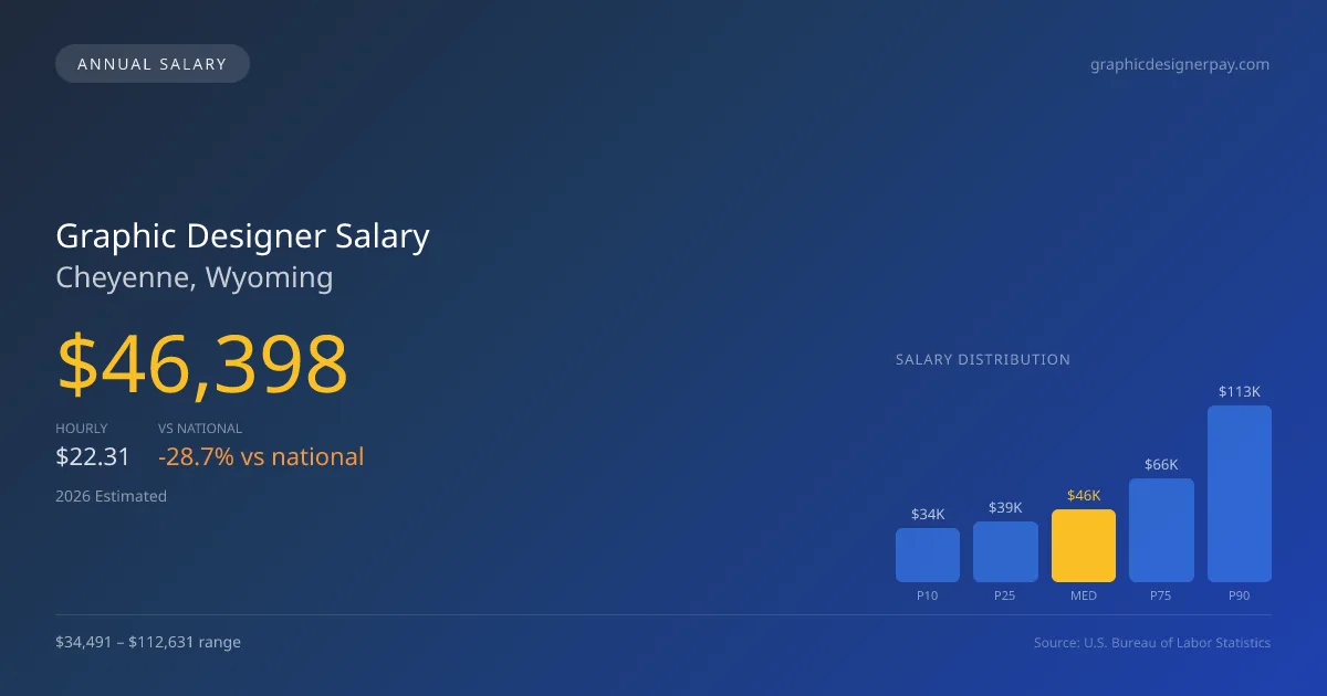 Graphic Designer Salary in Cheyenne, WY — 2026 est., based on 2025 BLS