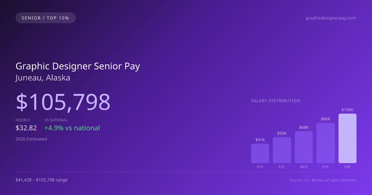 Graphic Designer Senior Salary in Juneau, AK — 2026 est., based on 2025 BLS