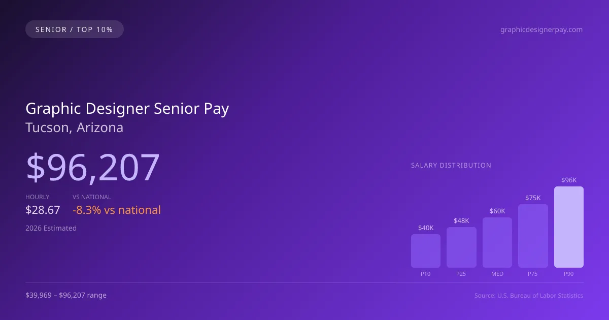 Graphic Designer Senior Salary in Tucson, AZ — 2026 est., based on 2025 BLS