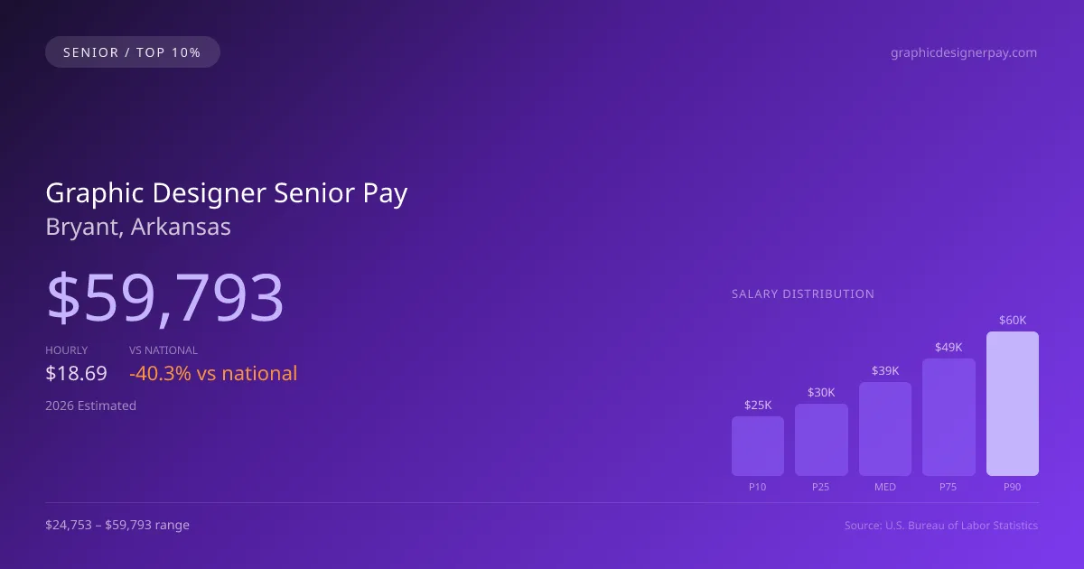 Graphic Designer Senior Salary in Bryant, AR — 2026 est., based on 2025 BLS