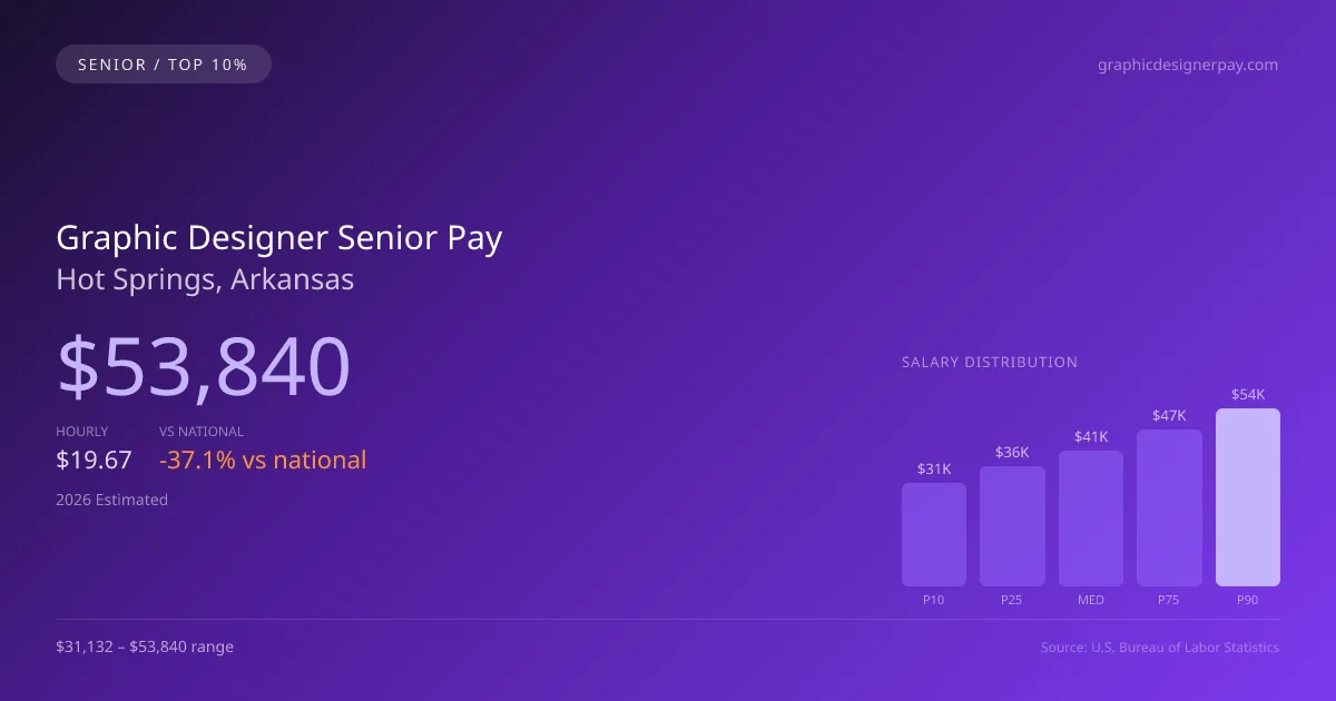 Graphic Designer Senior Salary in Hot Springs, AR — 2026 est., based on 2025 BLS
