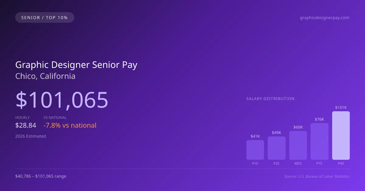 Graphic Designer Senior Salary in Chico, CA — 2026 est., based on 2025 BLS