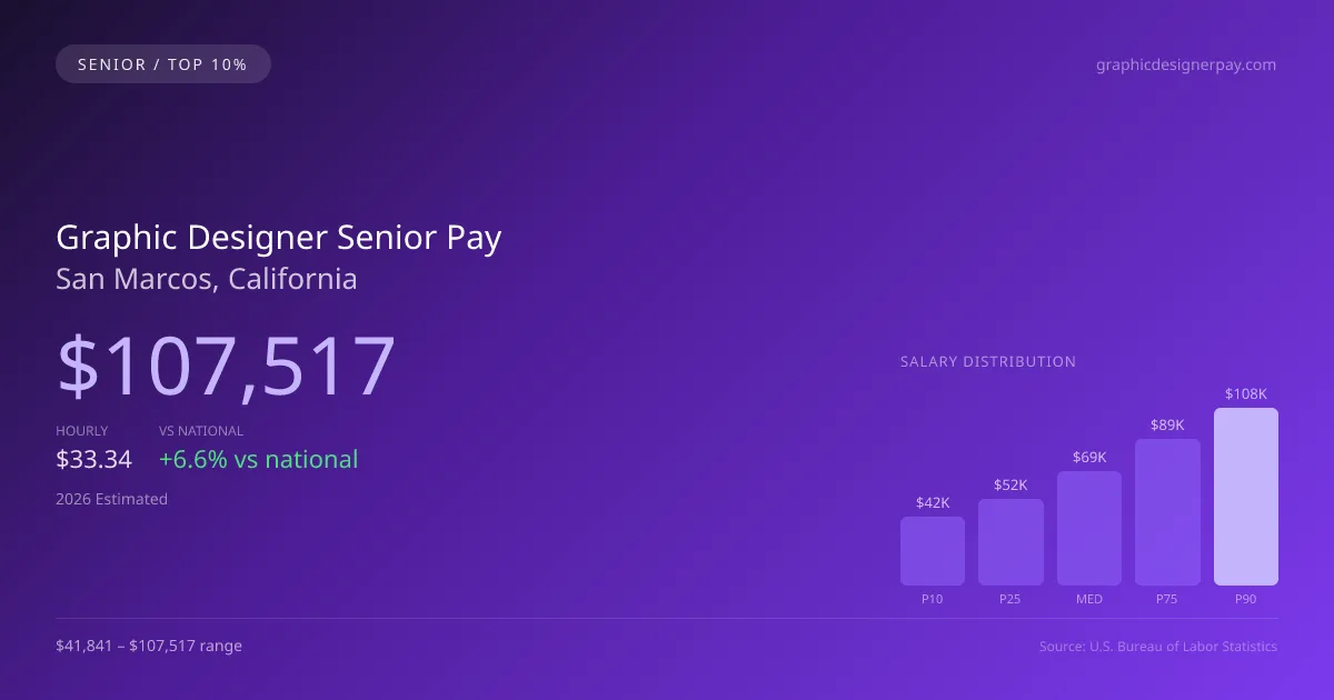 Graphic Designer Senior Salary in San Marcos, CA — 2026 est., based on 2025 BLS