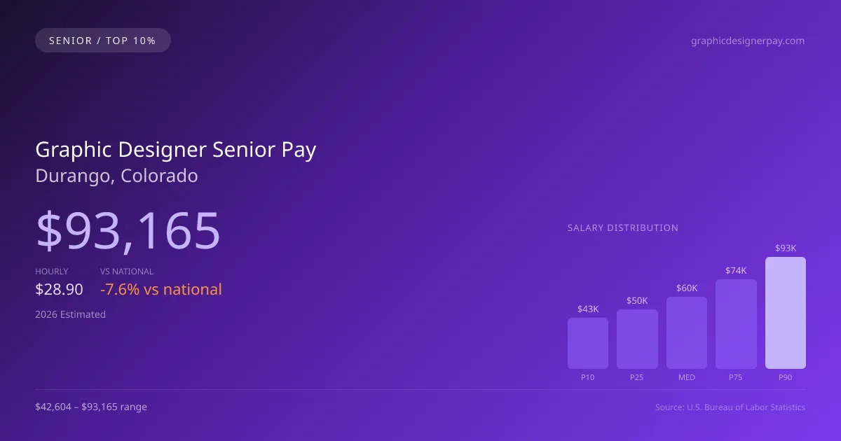 Graphic Designer Senior Salary in Durango, CO — 2026 est., based on 2025 BLS