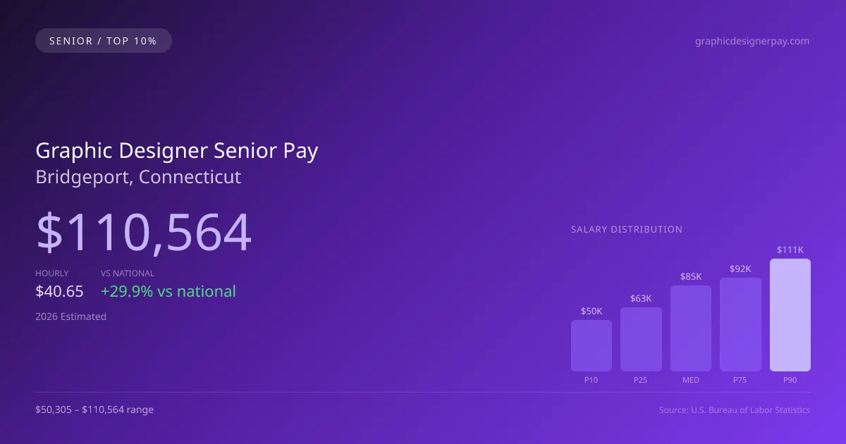 Graphic Designer Senior Salary in Bridgeport, CT — 2026 est., based on 2025 BLS