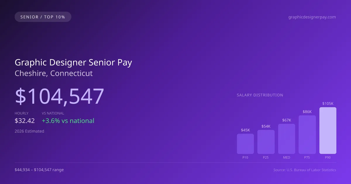 Graphic Designer Senior Salary in Cheshire, CT — 2026 est., based on 2025 BLS