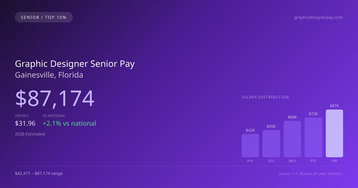 Graphic Designer Senior Salary in Gainesville, FL — 2026 est., based on 2025 BLS
