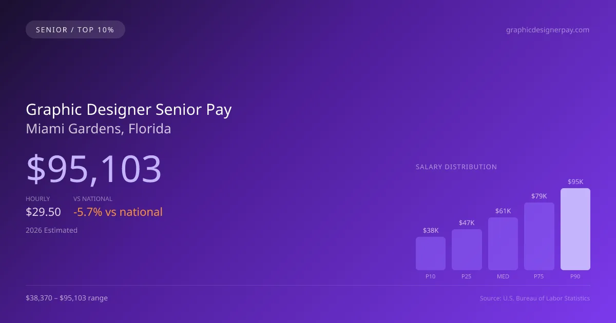 Graphic Designer Senior Salary in Miami Gardens, FL — 2026 est., based on 2025 BLS