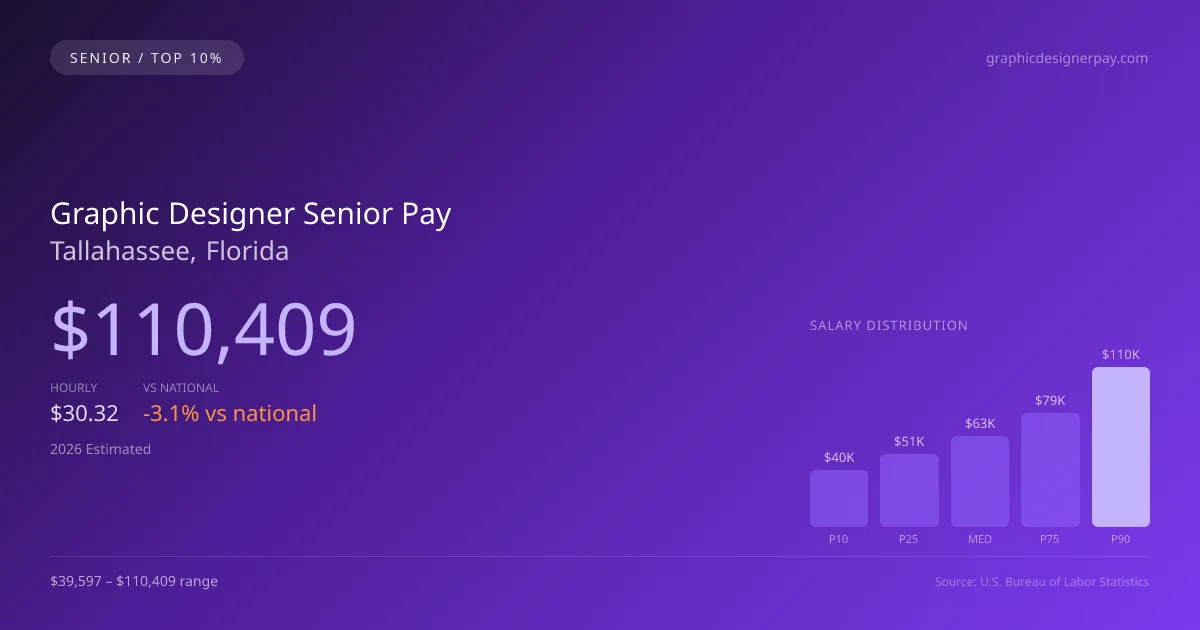 Graphic Designer Senior Salary in Tallahassee, FL — 2026 est., based on 2025 BLS