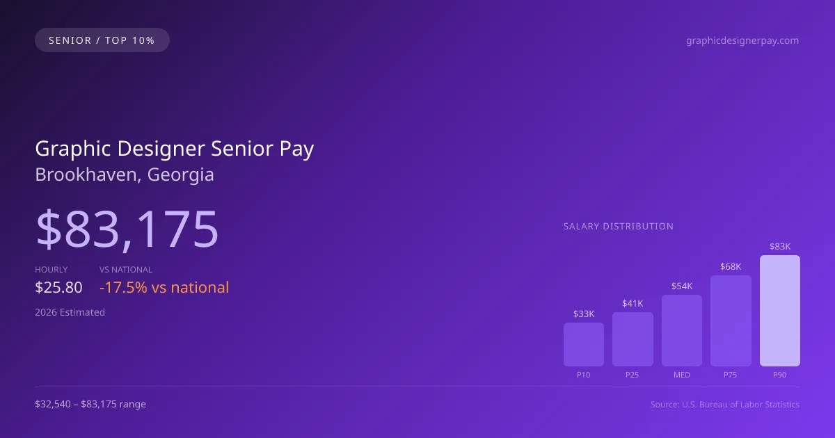 Graphic Designer Senior Salary in Brookhaven, GA — 2026 est., based on 2025 BLS