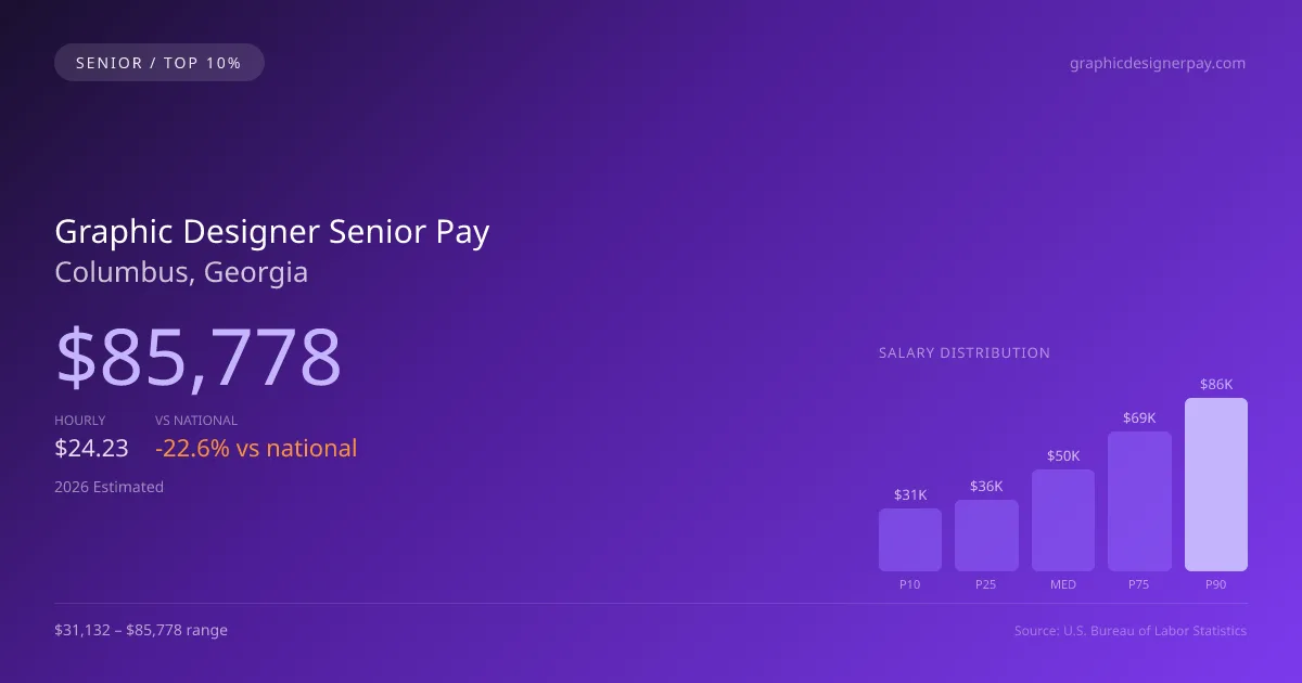 Graphic Designer Senior Salary in Columbus, GA — 2026 est., based on 2025 BLS