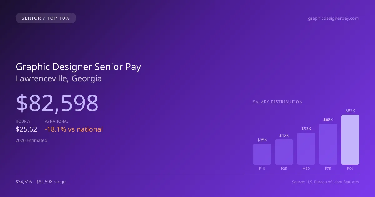 Graphic Designer Senior Salary in Lawrenceville, GA — 2026 est., based on 2025 BLS