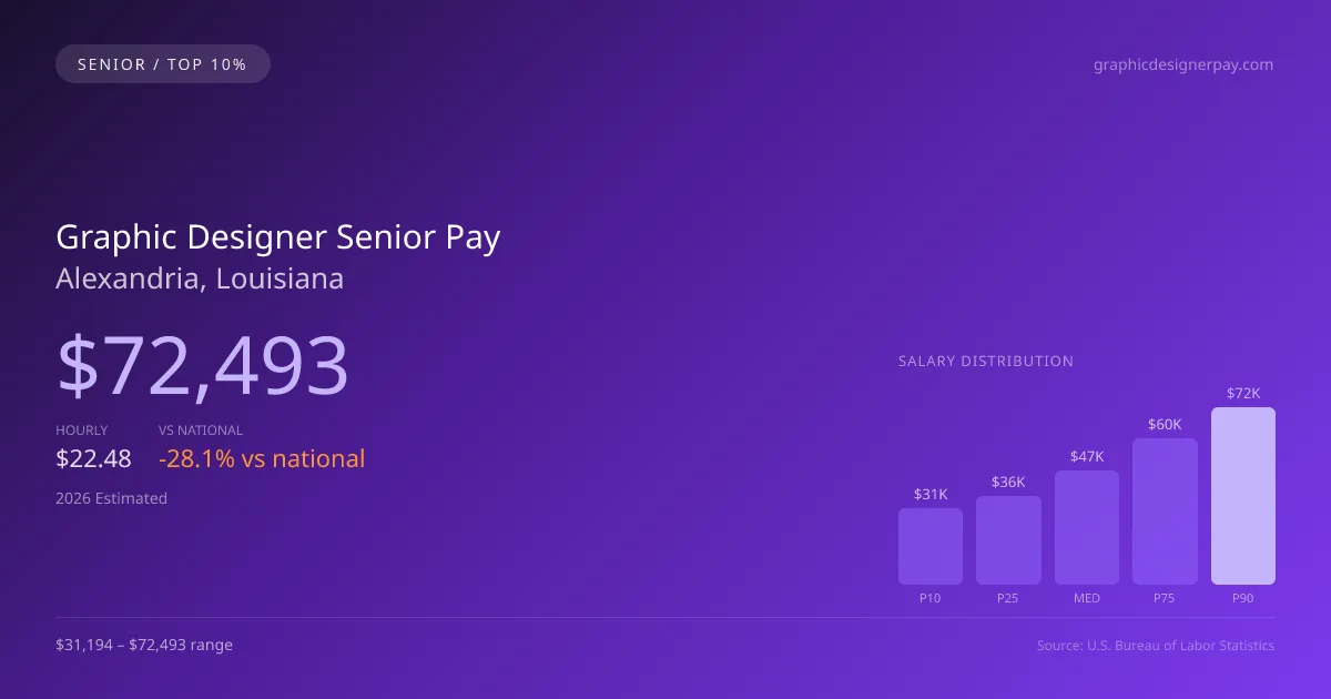 Graphic Designer Senior Salary in Alexandria, LA — 2026 est., based on 2025 BLS