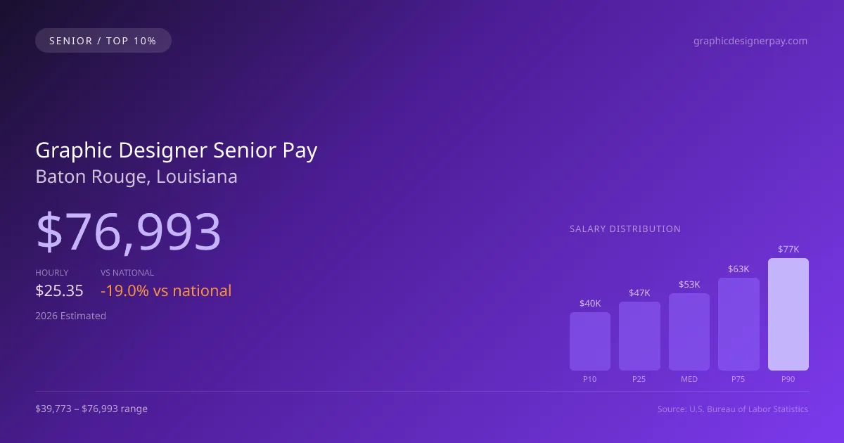 Graphic Designer Senior Salary in Baton Rouge, LA — 2026 est., based on 2025 BLS