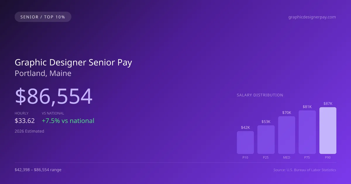 Graphic Designer Senior Salary in Portland, ME — 2026 est., based on 2025 BLS