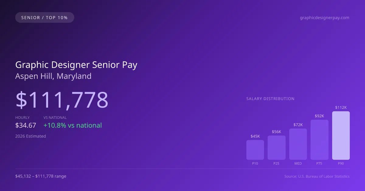 Graphic Designer Senior Salary in Aspen Hill, MD — 2026 est., based on 2025 BLS