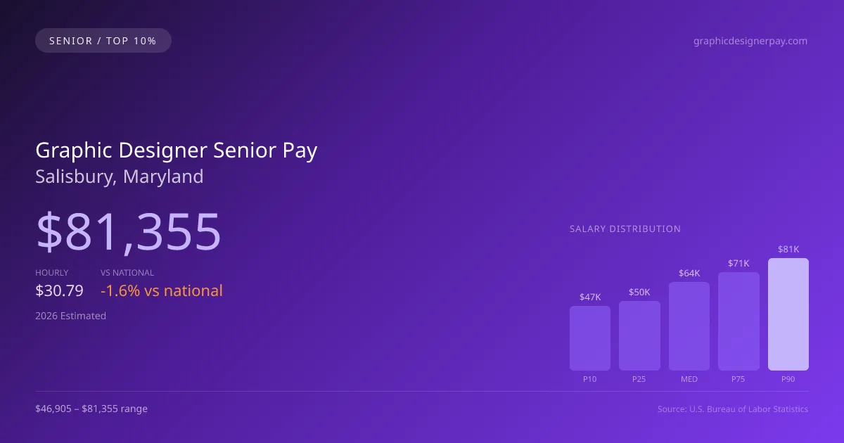 Graphic Designer Senior Salary in Salisbury, MD — 2026 est., based on 2025 BLS