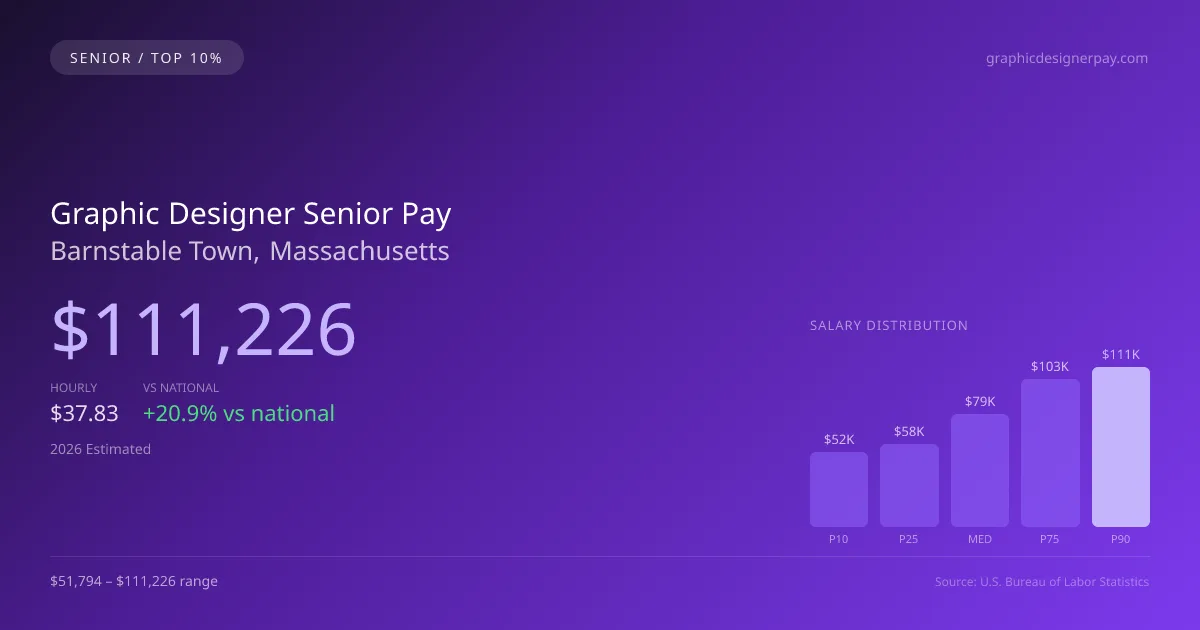Graphic Designer Senior Salary in Barnstable Town, MA — 2026 est., based on 2025 BLS