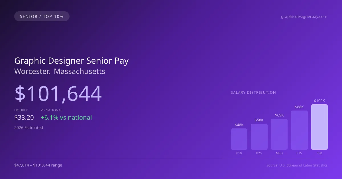 Graphic Designer Senior Salary in Worcester, MA — 2026 est., based on 2025 BLS