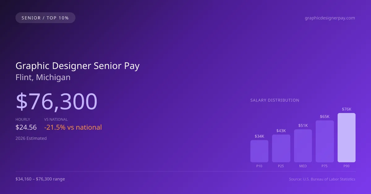 Graphic Designer Senior Salary in Flint, MI — 2026 est., based on 2025 BLS