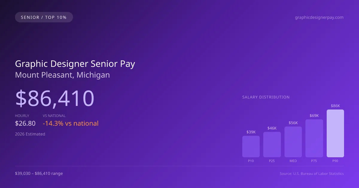 Graphic Designer Senior Salary in Mount Pleasant, MI — 2026 est., based on 2025 BLS