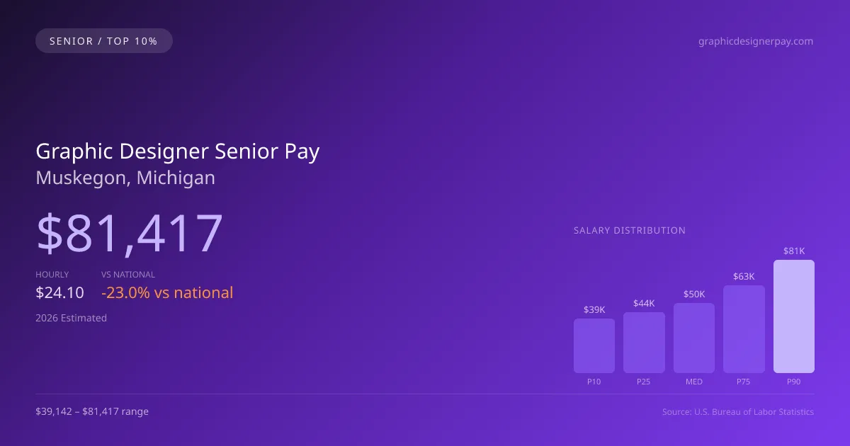 Graphic Designer Senior Salary in Muskegon, MI — 2026 est., based on 2025 BLS
