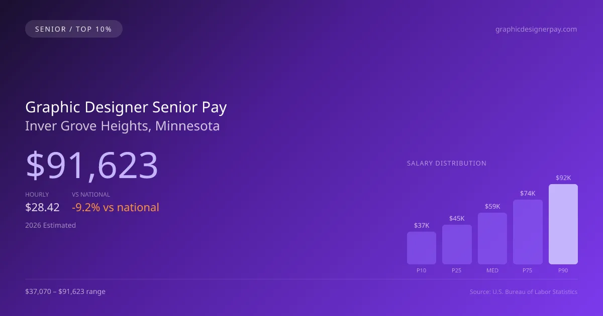 Graphic Designer Senior Salary in Inver Grove Heights, MN — 2026 est., based on 2025 BLS