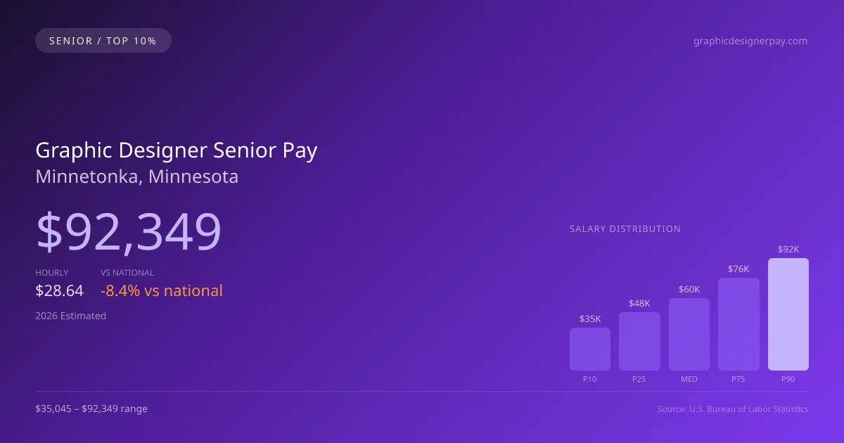 Graphic Designer Senior Salary in Minnetonka, MN — 2026 est., based on 2025 BLS