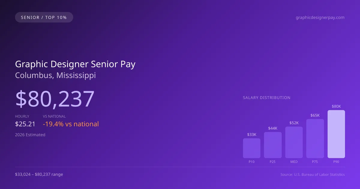 Graphic Designer Senior Salary in Columbus, MS — 2026 est., based on 2025 BLS