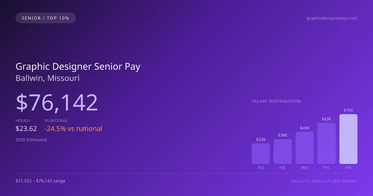 Graphic Designer Senior Salary in Ballwin, MO — 2026 est., based on 2025 BLS
