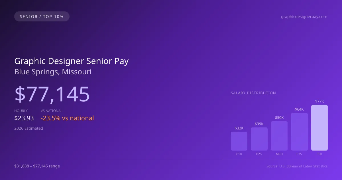 Graphic Designer Senior Salary in Blue Springs, MO — 2026 est., based on 2025 BLS