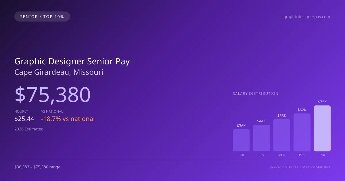 Graphic Designer Senior Salary in Cape Girardeau, MO — 2026 est., based on 2025 BLS
