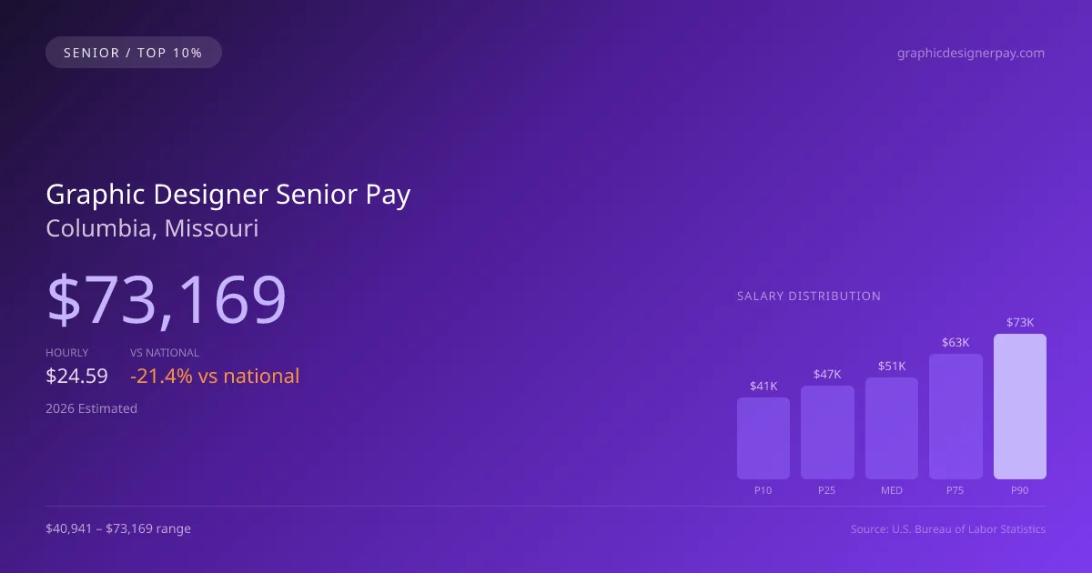 Graphic Designer Senior Salary in Columbia, MO — 2026 est., based on 2025 BLS