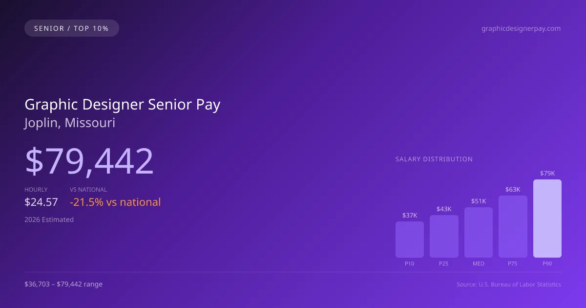 Graphic Designer Senior Salary in Joplin, MO — 2026 est., based on 2025 BLS