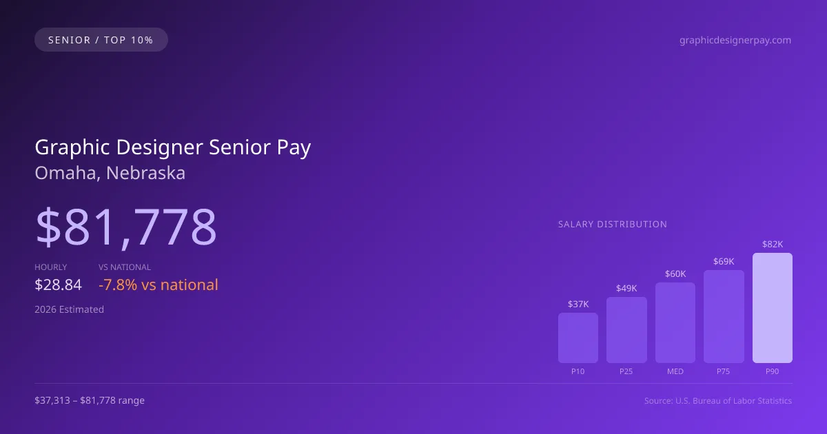 Graphic Designer Senior Salary in Omaha, NE — 2026 est., based on 2025 BLS