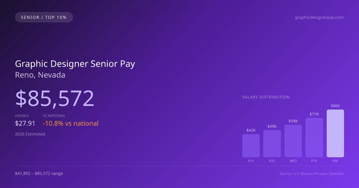 Graphic Designer Senior Salary in Reno, NV — 2026 est., based on 2025 BLS