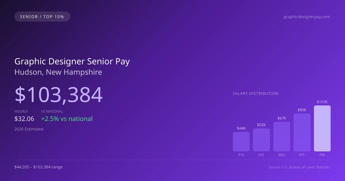 Graphic Designer Senior Salary in Hudson, NH — 2026 est., based on 2025 BLS
