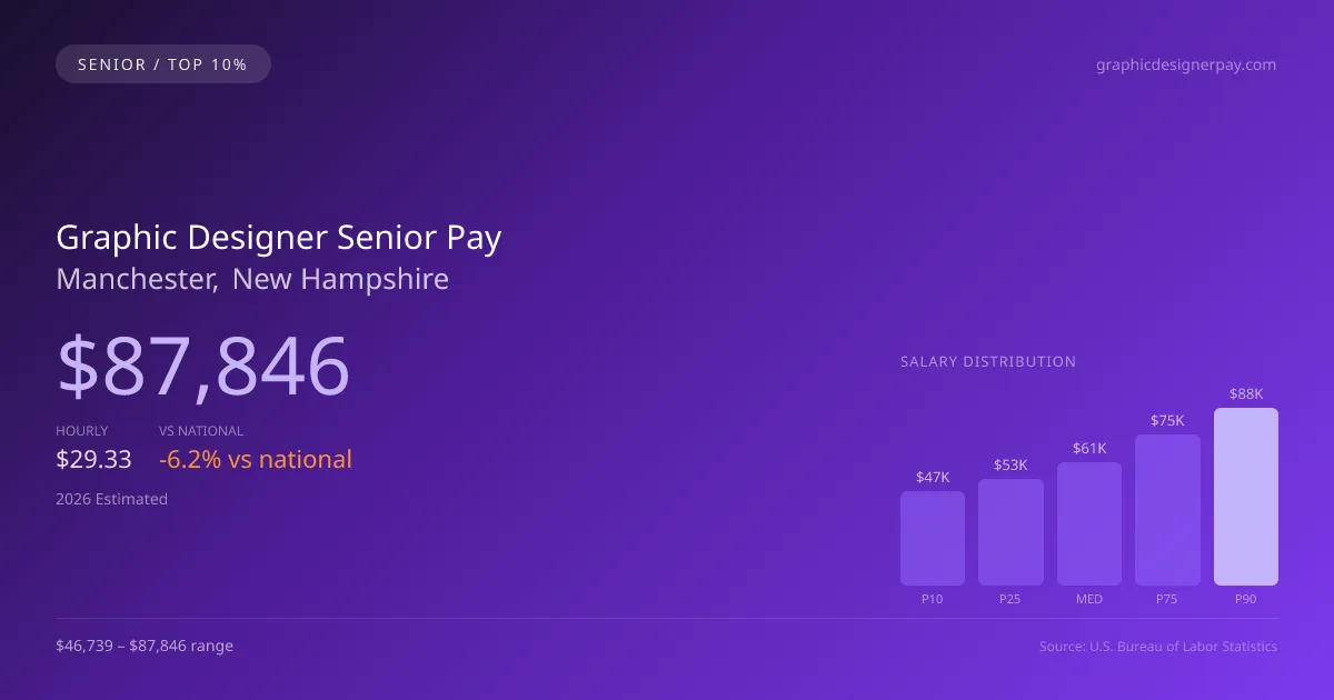 Graphic Designer Senior Salary in Manchester, NH — 2026 est., based on 2025 BLS