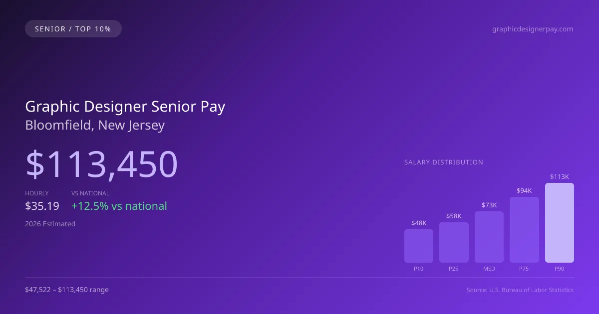 Graphic Designer Senior Salary in Bloomfield, NJ — 2026 est., based on 2025 BLS