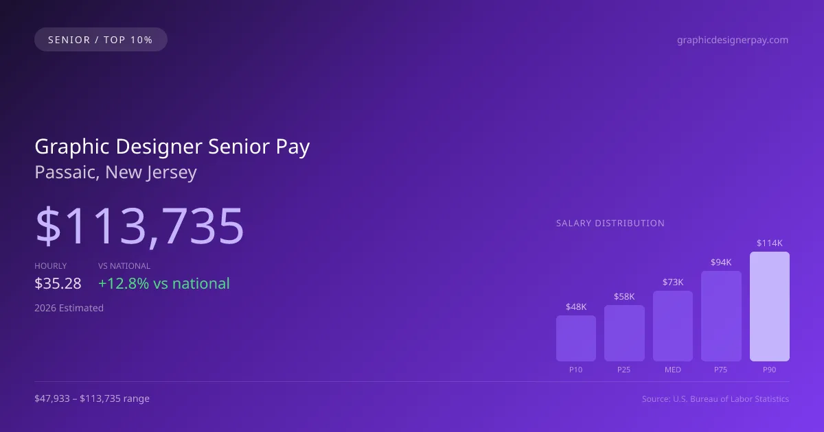 Graphic Designer Senior Salary in Passaic, NJ — 2026 est., based on 2025 BLS