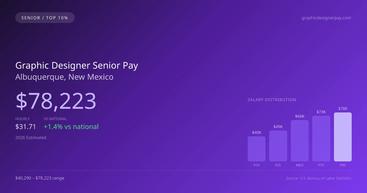 Graphic Designer Senior Salary in Albuquerque, NM — 2026 est., based on 2025 BLS