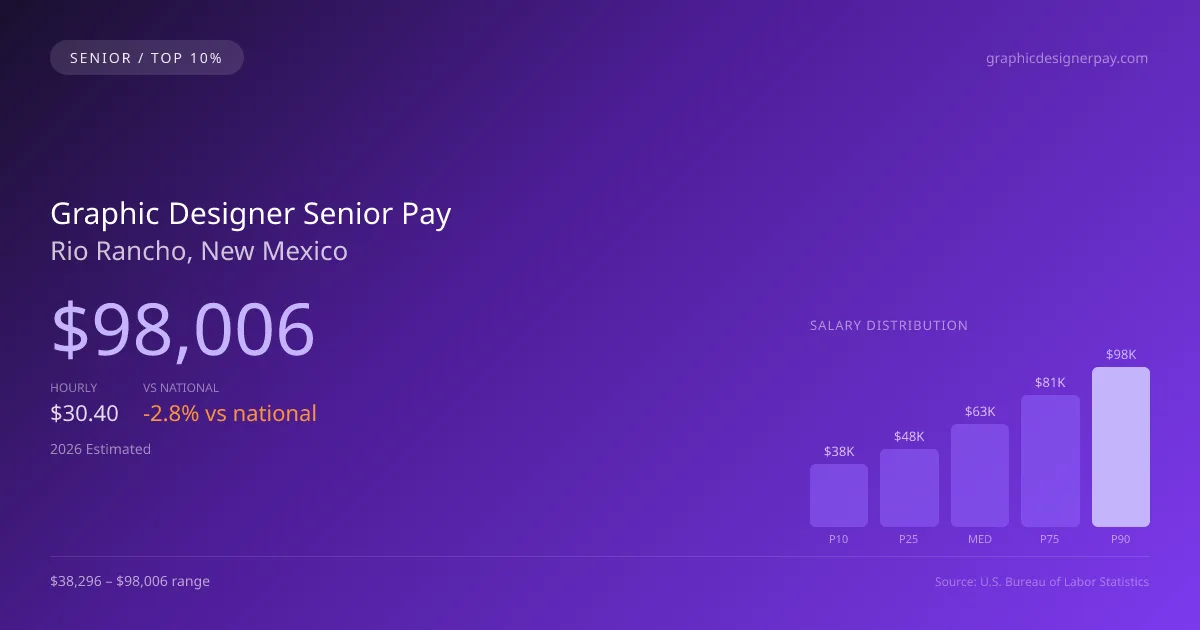 Graphic Designer Senior Salary in Rio Rancho, NM — 2026 est., based on 2025 BLS