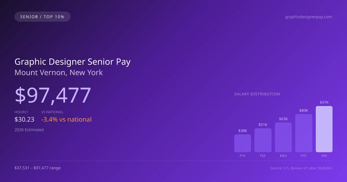 Graphic Designer Senior Salary in Mount Vernon, NY — 2026 est., based on 2025 BLS