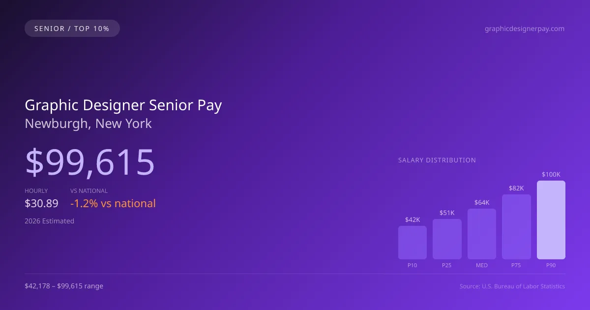 Graphic Designer Senior Salary in Newburgh, NY — 2026 est., based on 2025 BLS