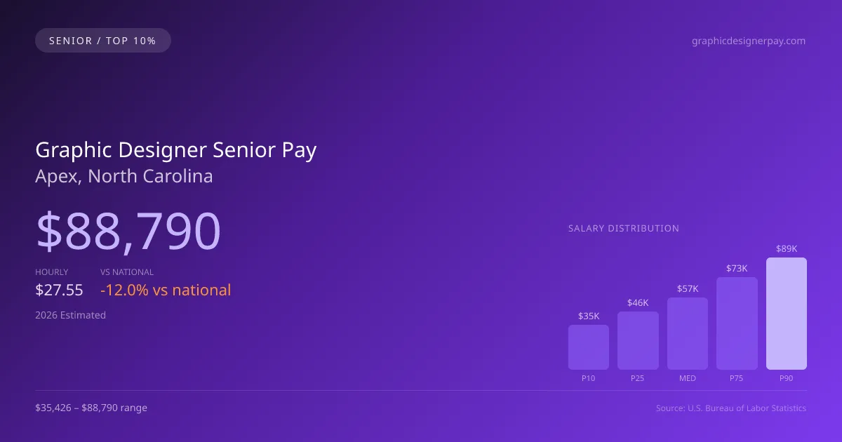 Graphic Designer Senior Salary in Apex, NC — 2026 est., based on 2025 BLS