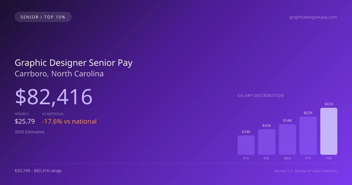 Graphic Designer Senior Salary in Carrboro, NC — 2026 est., based on 2025 BLS