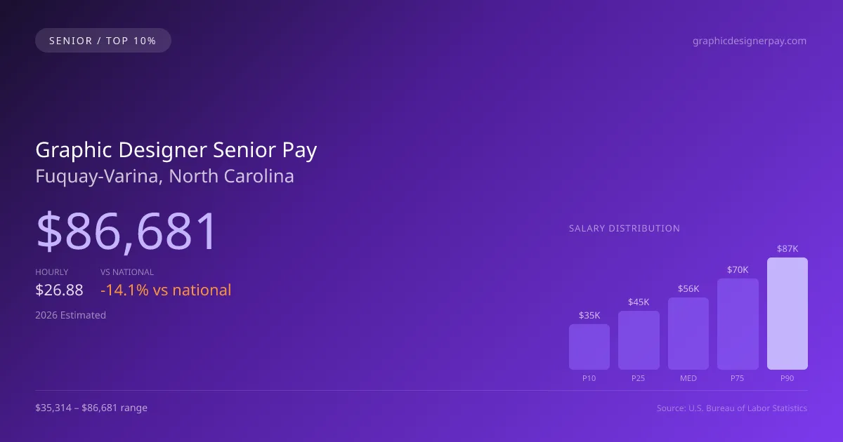 Graphic Designer Senior Salary in Fuquay-Varina, NC — 2026 est., based on 2025 BLS