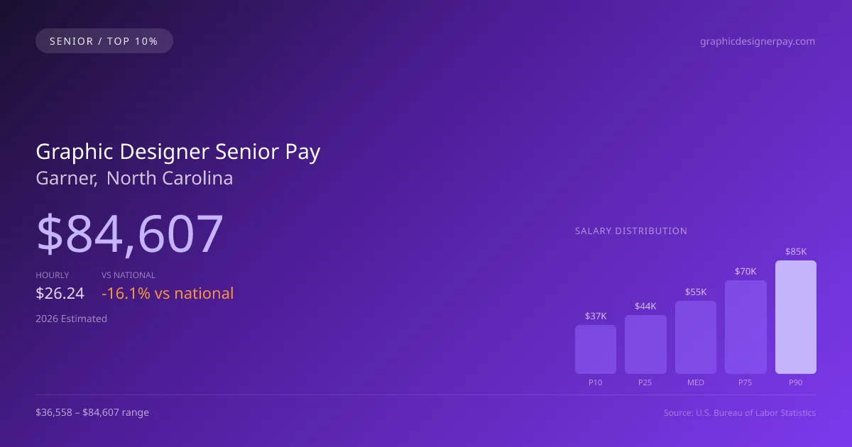 Graphic Designer Senior Salary in Garner, NC — 2026 est., based on 2025 BLS