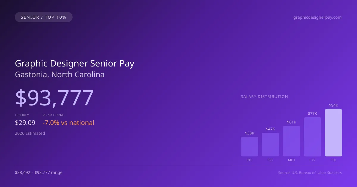 Graphic Designer Senior Salary in Gastonia, NC — 2026 est., based on 2025 BLS