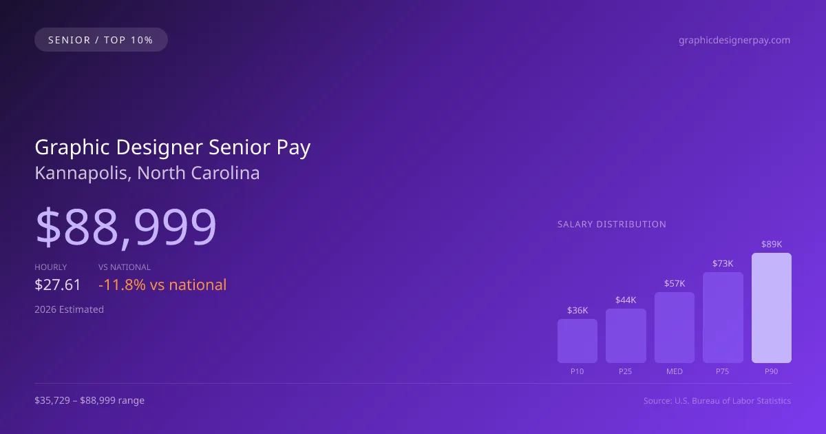 Graphic Designer Senior Salary in Kannapolis, NC — 2026 est., based on 2025 BLS